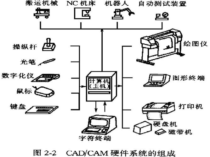 第2章车身cad计算机硬件与软件系统ppt