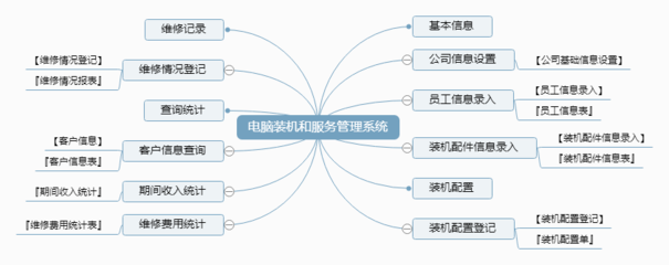 电脑装机和服务管理系统软件
