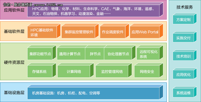 曙光6000系列高性能计算机-IT168 服务器专区